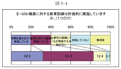 グラフ：職員に対する教育訓練は計画的に実施していますか