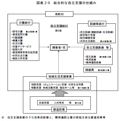 総合的な自立支援の仕組み<