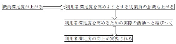 事業所のビジョン実現のためのサイクル