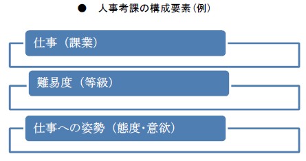 人事考課の構成要素(例)