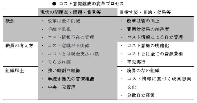 コスト意識醸成の変革プロセス