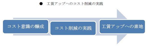 工賃アップへのコスト削減の実践