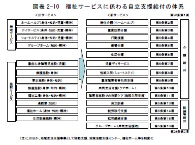 図表2-10