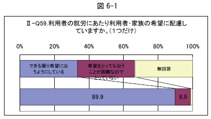 利用者の就労にあたり利用者・家族の希望に配慮していますか