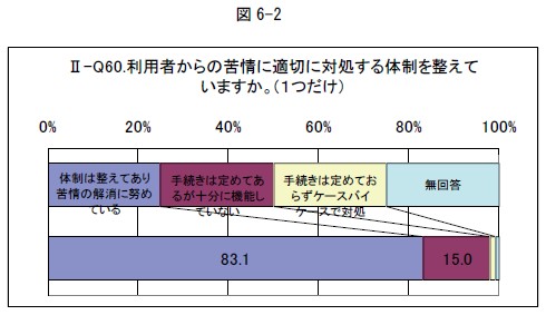 利用者からの苦情に適切に対処する体制を整えていますか