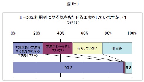利用者特性にやる気を持たせる工夫をしていますか