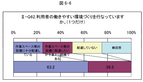 利用者の働きやすい環境づくりを行っていますか
