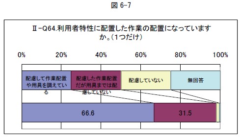 利用者特性に配置した作業の配置になっていますか