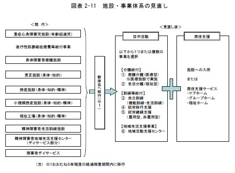 図表2-11