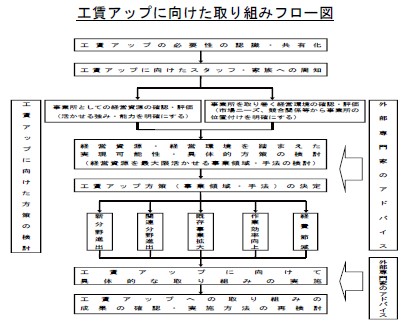 工賃アップに向けた取り組みフロー図