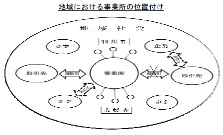 地域における事業所の位置付け