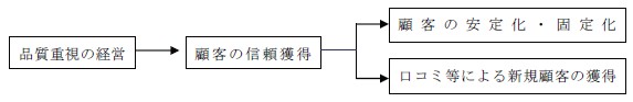 品質重視の経営