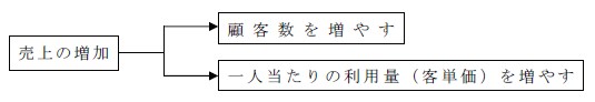 売上の増加