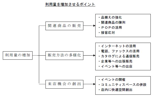 利用量を増加させるポイント