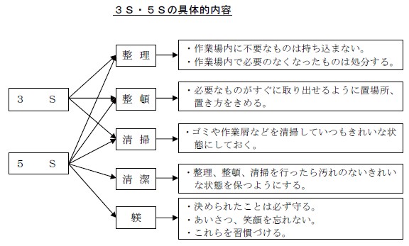 ３Ｓ・５Ｓの具体的内容