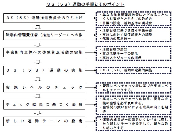 ３Ｓ（５Ｓ）運動の手順とそのポイント