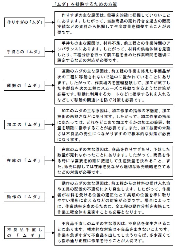 「ムダ」を排除するための方策