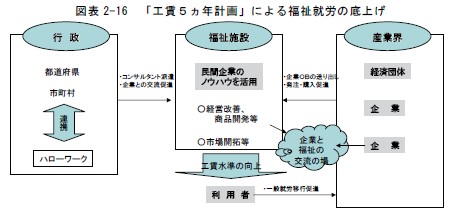 図表2-16
