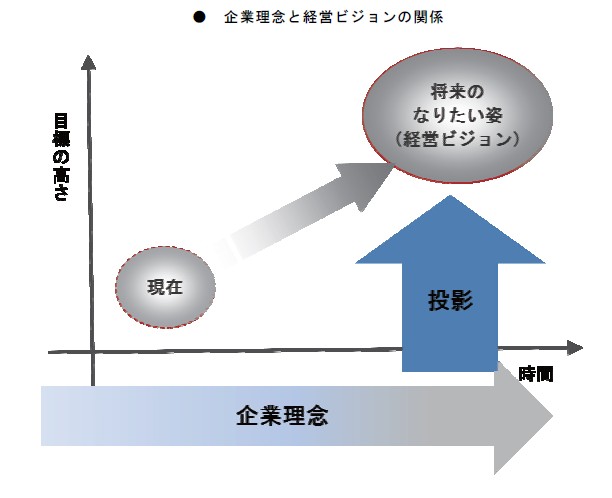 企業理念と経営ビジョンの関係