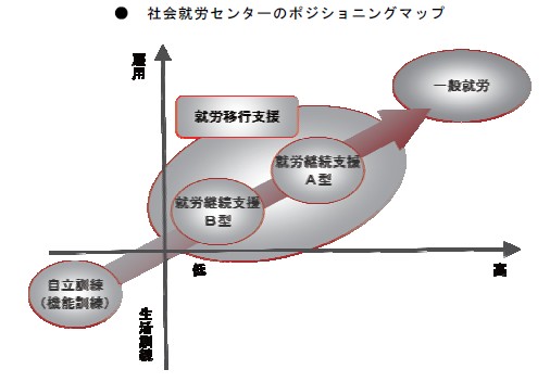 社会就労センターのポジショニングマップ