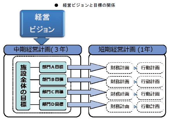 経営ビジョンと目標の関係