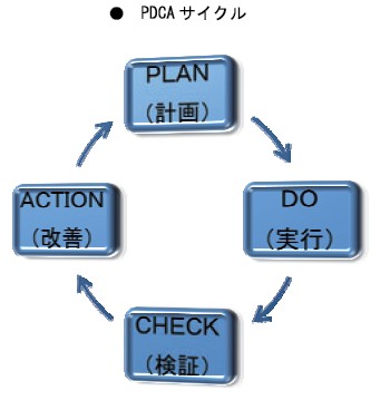 PDCA サイクル