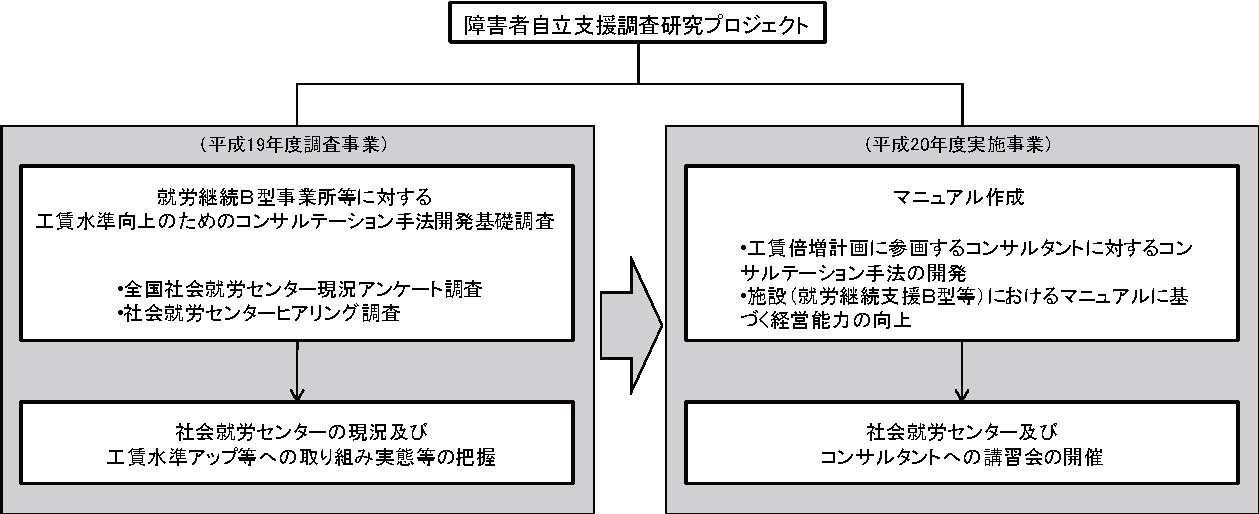 障害者自立支援プロジェクトの図