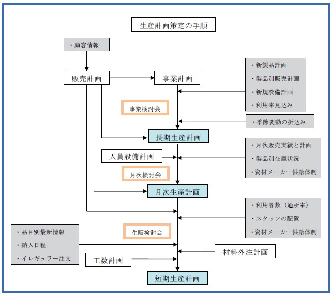 生産計画策定の手順
