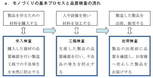 モノづくりの基本プロセスと品質検査の流れ