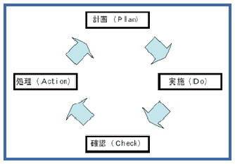 品質管理の基本とPDCA サイクル
