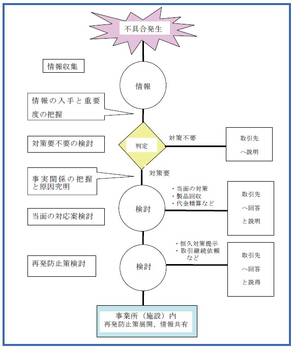 不具合発生対応の流れ