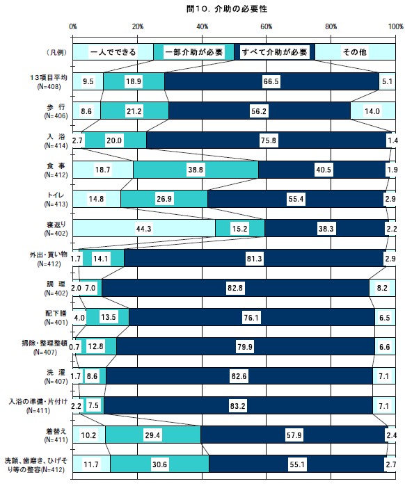 介助の必要性