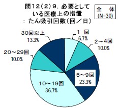 必要としている医療上の措置