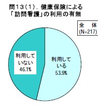 健康保険による「訪問看護」の利用の有無