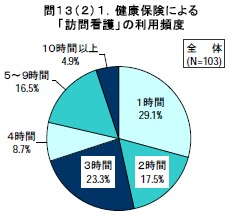 健康保険による「訪問看護」の利用頻度