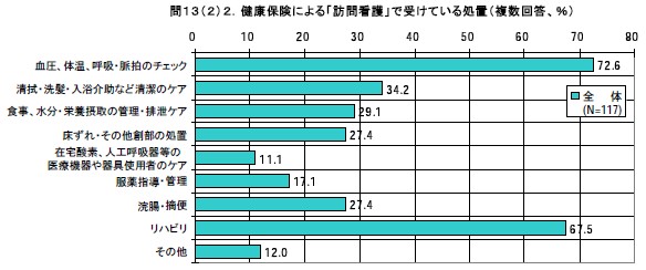健康保険による「訪問看護」で受けている処置