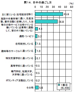 日中の過ごし方