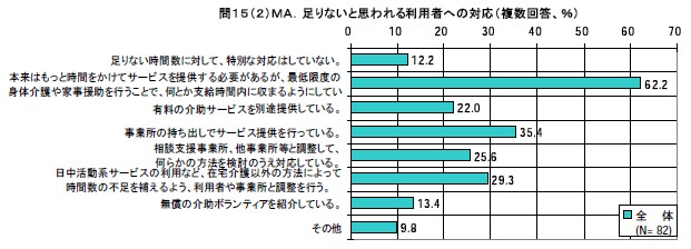 足りないと思われる利用者への対応