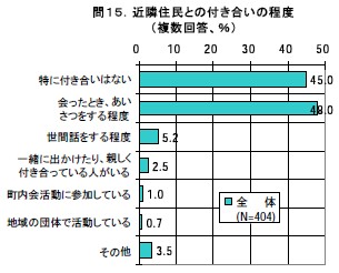 近隣住民との付き合いの程度