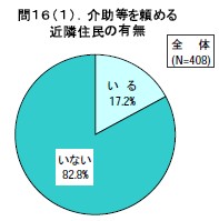 介助等を頼める近隣住民の有無