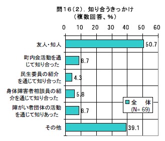 知り合うきっかけ