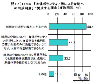 「有償ボランティア等による介助への助成制度」に賛成する理由