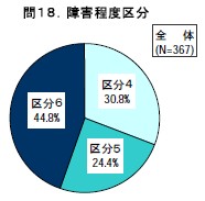 障害程度区