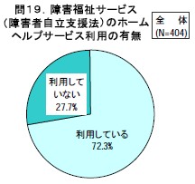 障害福祉サービス（障害者自立支援法）のホームヘルプサービス利用の有無
