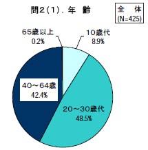 年齢