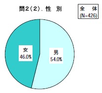 性別