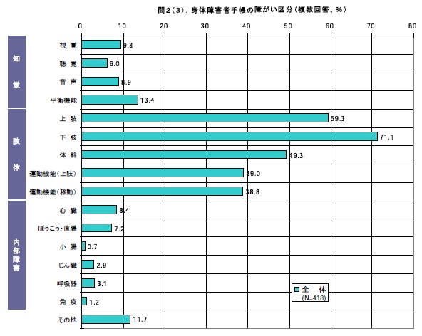 身体障害者手帳の障がい区分