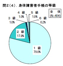 身体障害者手帳の等級