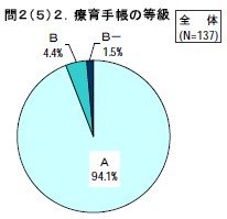 療育手帳の等級