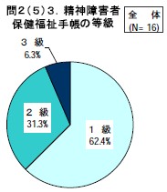 精神障害者保健福祉手帳の等級